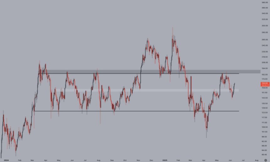 btc_b4ef6d Solana forming a lower high | Source: Jelle on X