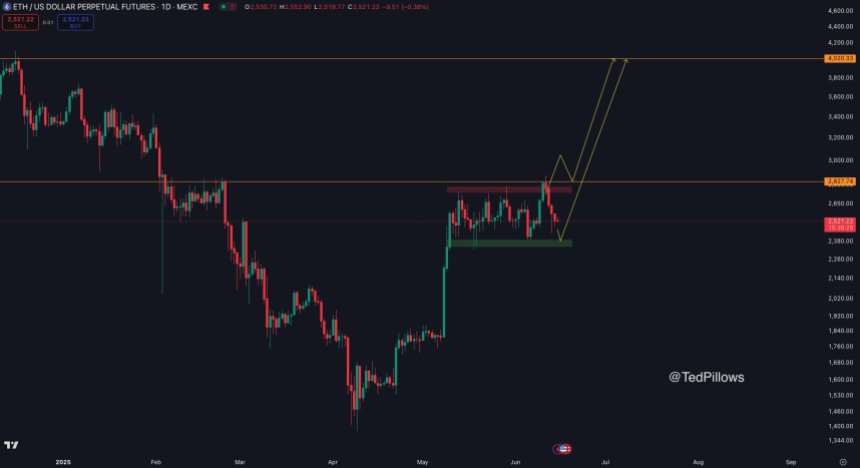 btc_cc988d Ethereum holds consolidation range | Source: Ted Pillows on X