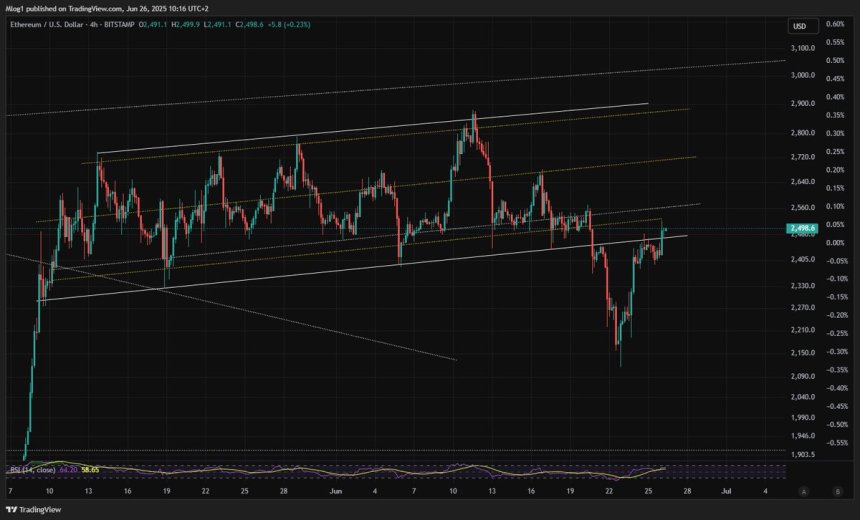 btc_d05915 Ethereum reclaims key price level | Source: M-log1 on X