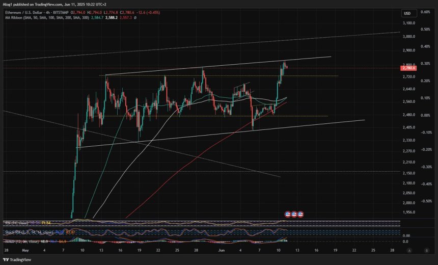 btc_d17d55 Ethereum testing range high | Source: M-log1 on X