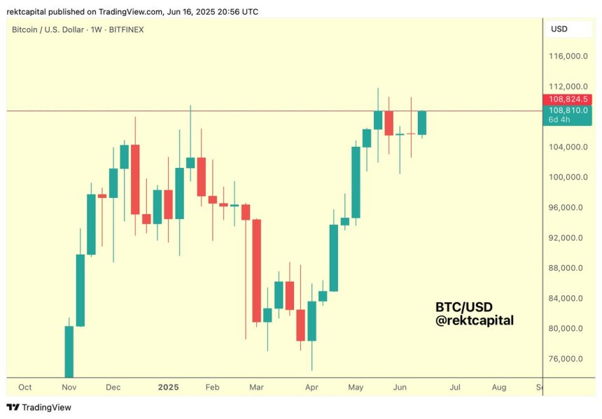 btc_d36c4b Bitcoin testing weekly resistance before price discovery | Source: Rekt Capital on X