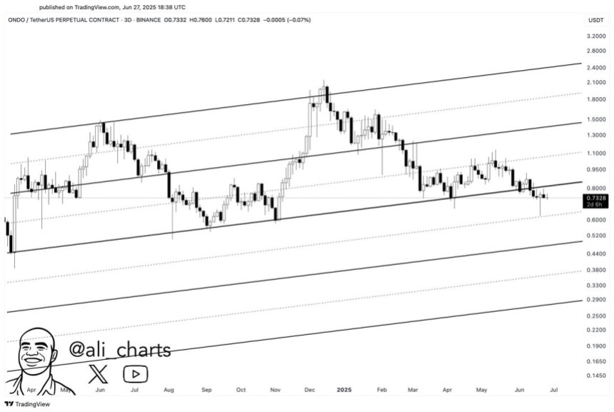 btc_db49a0 ONDO losing demand levels | Source: Ali Martinez on X