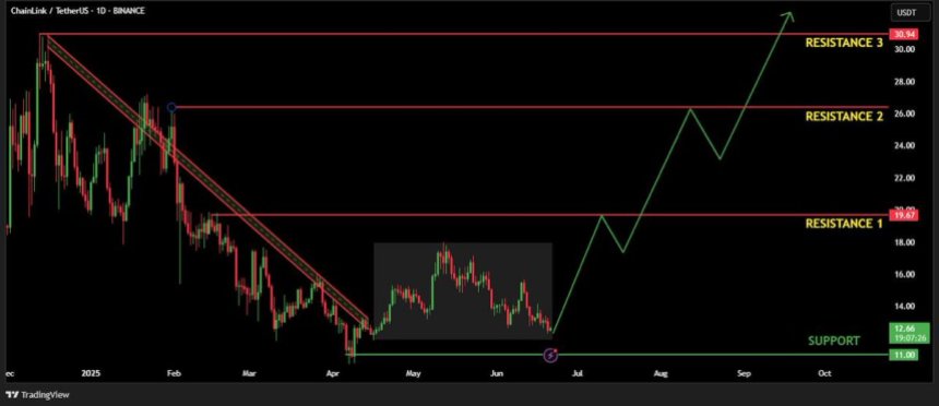 btc_e32b16 Chainlink consolidates at key demand levels | Source: Henry on X