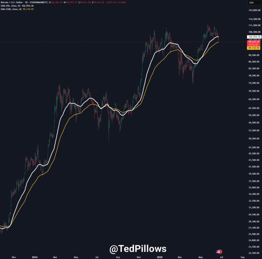 btc_e639a5 Bitcoin testing daily 100-EMA | Source: Ted Pillows on X