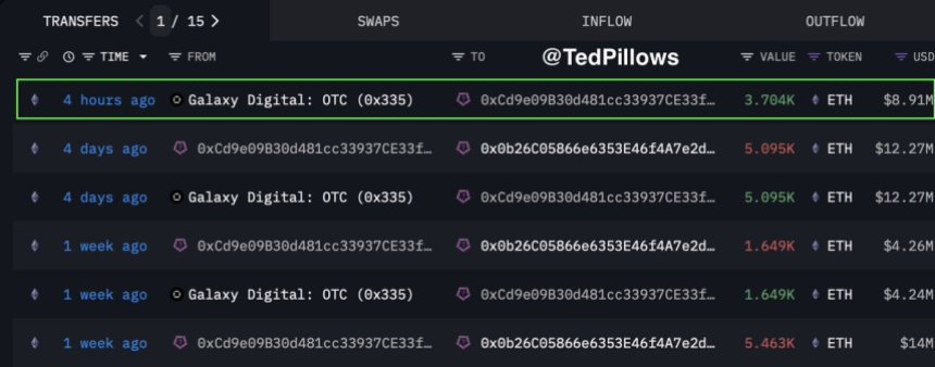 btc_e68055 Ethereum whale adds another $8,910,000 ETH | Source: Ted Pillows on X