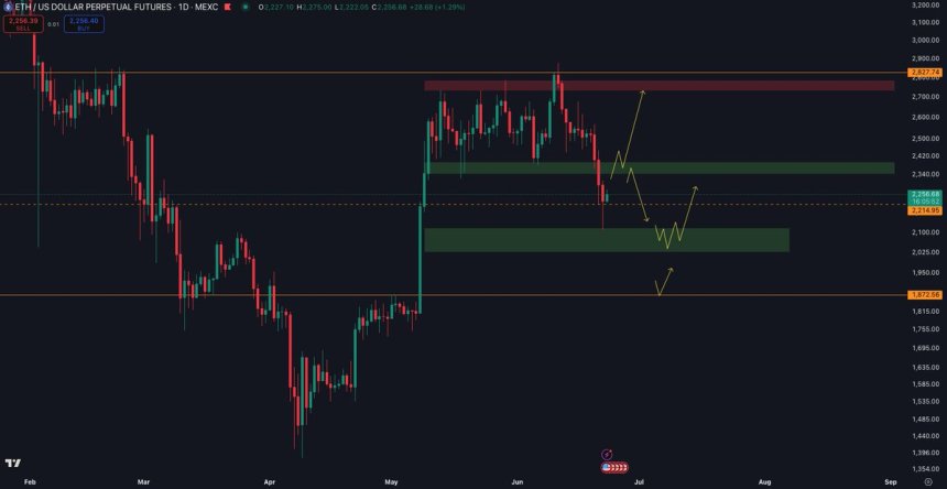 btc_eb14f5 Ethereum testing key price level | Source: Ted Pillows on X