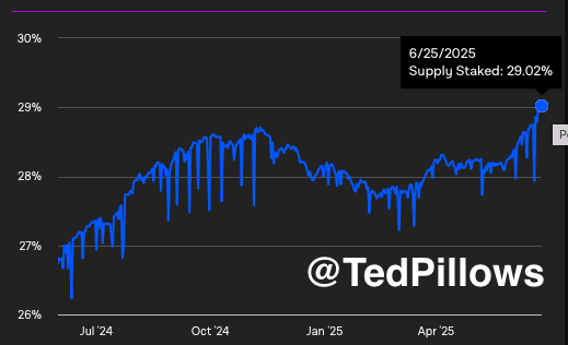 btc_fae235 Ethereum Supply Staked reaches 29.02% | Source: Ted Pillows on X
