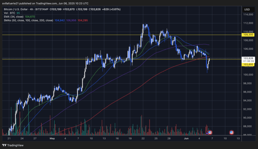 btcusd_2025-06-06_06-23-21 BTC rebounds from $100K level | Source: BTCUSDT chart on TradingView