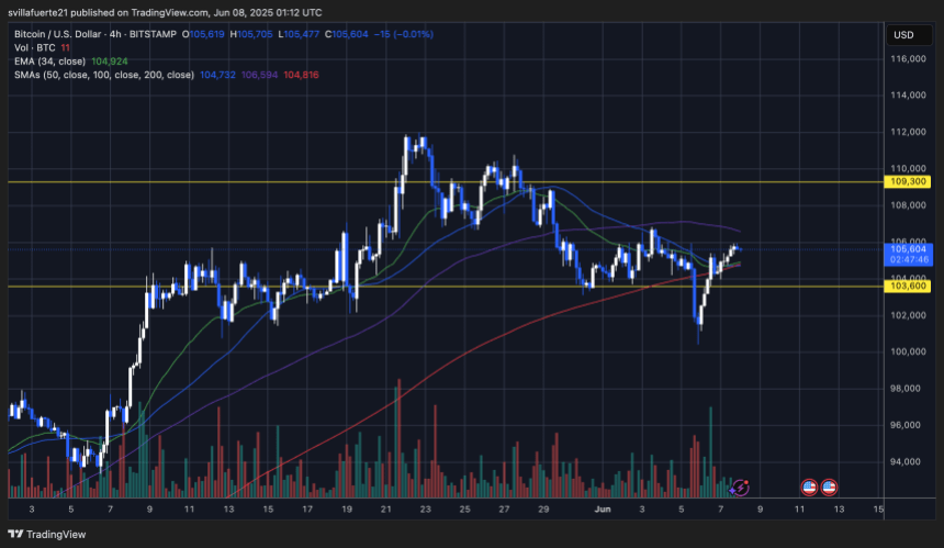btcusd_2025-06-07_21-12-14 BTC testing key resistance | Source: BTCUSDT chart on TradingView