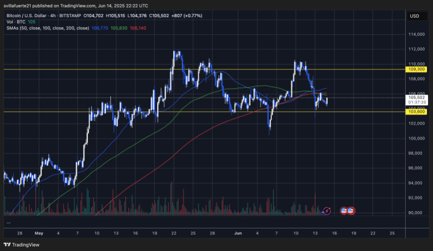 btcusd_2025-06-14_18-22-40 BTC trading below key moving averages (4-hours) | Source: BTCUSDT chart on TradingView