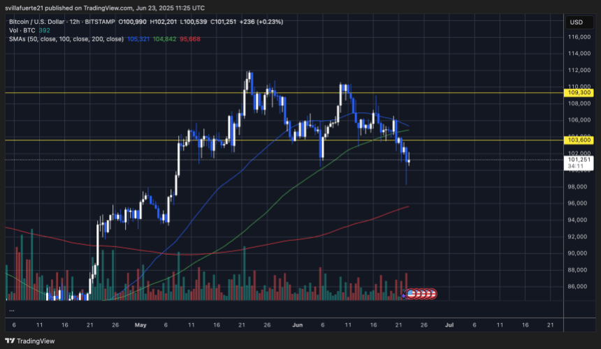 btcusd_2025-06-23_07-25-50 BTC sets new low | Source: BTCUSDT chart on TradingView