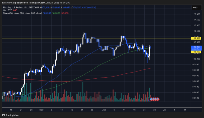 btcusd_2025-06-24_06-57-19 BTC testing key moving averages | Source: BTCUSDT chart on TradingView