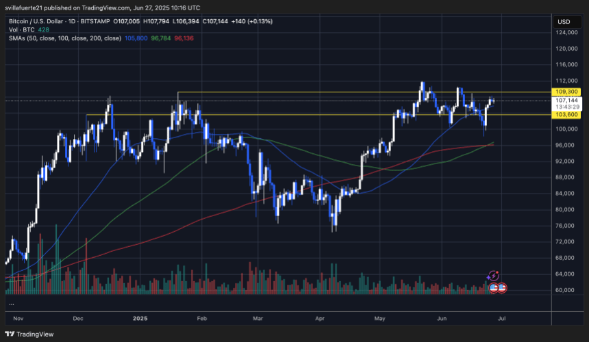 btcusd_2025-06-27_06-16-31 BTC testing key supply level | Source: BTCUSDT chart on TradingView
