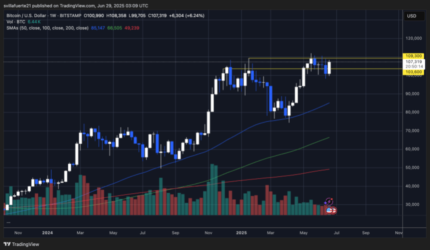 btcusd_2025-06-28_23-09-46 BTC testing key weekly resistance | Source: BTCUSDT chart on TradingView