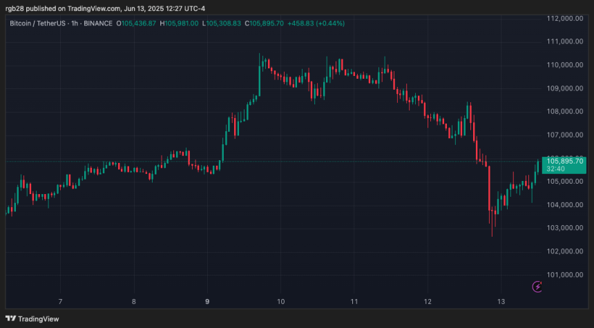 btcusdt_2025-06-13_12-27-20 Bitcoin, btc, btcusdt