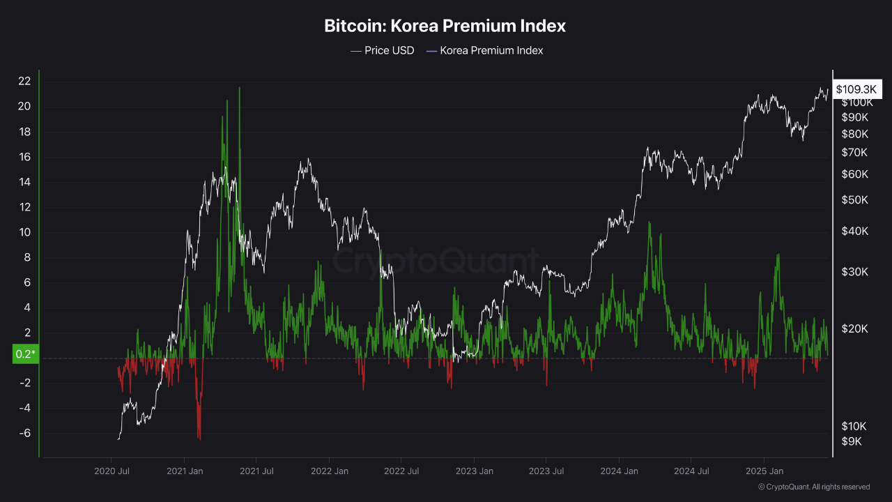 buinva9_004234f87527e4990501343a6721fbd78519078dd08017244d8ab72fbe460e85 Bitcoin Korea Premium Index.