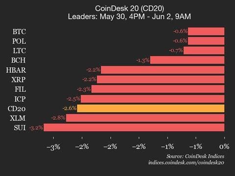 9am CoinDesk 20 Update for 2025-06-02: leaders