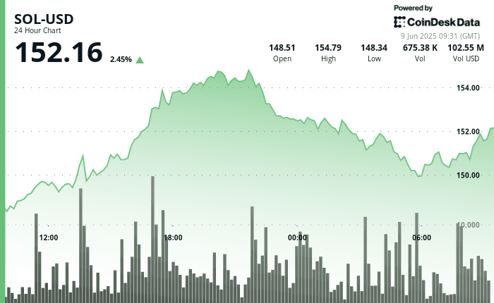 Chart showing Solana (SOL) price rising from $148 to $155 before settling near $152 on June 9, 2025