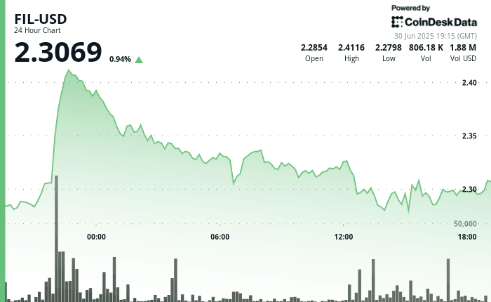 Filecoin consolidates after rally.