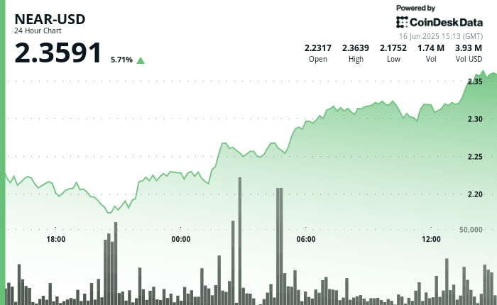 NEAR/USD (CoinDesk Data)