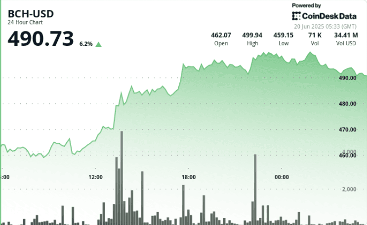 (CoinDesk Data)