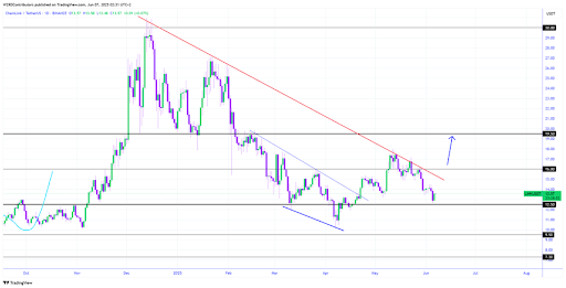 chainlink-chart-from-cryptowzrd Chainlink