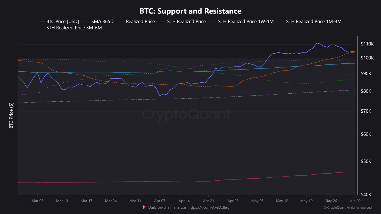 cmzvcvd_e4aee2d2c23b25730987a077a5440fe6c71af46987c664c8e7dfc112a396c7eb BTC support and resistance.