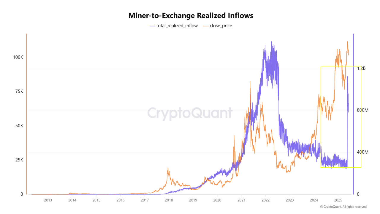 ddgars2vg_1171dd251a10feeb2ffb6253971c2a8b10e1933fc63b68cc77a6c3daf6ed37d5 Bitcoin miner-to-exchange inflows.
