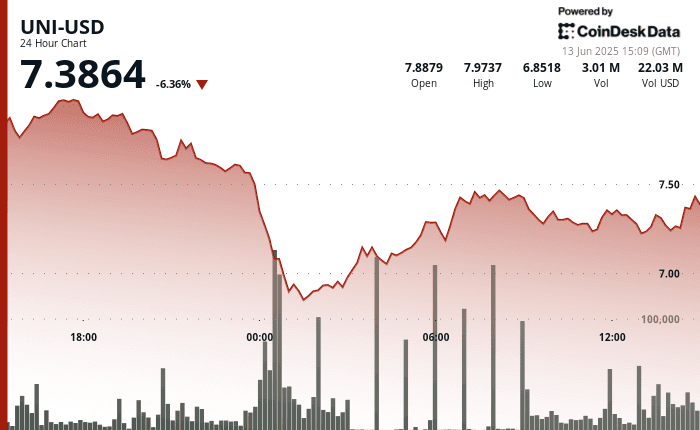 UNI price swung from $7.90 to $6.82 and back above $8.40 before retreating to $7.38