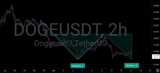 dogecoin-chart-from-crypto-sat Dogecoin