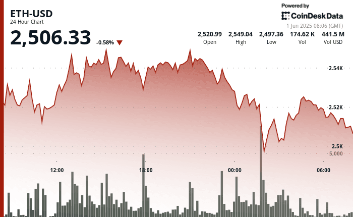 Ethereum (ETH) 24-hour price chart showing a gradual decline with intraday volatility and a session low near $2,497