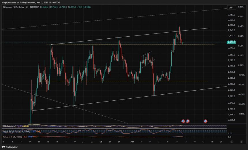 eth Ethereum holding key price level as support | Source: M-Log1 on X