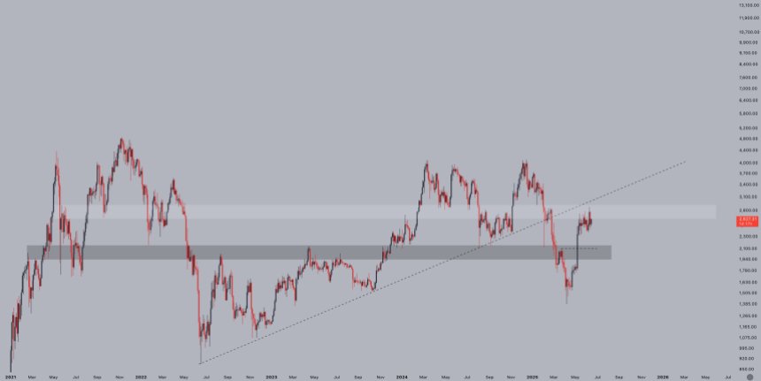 eth_3fd67e Ethereum testing key resistance level | Source: Jelle on X
