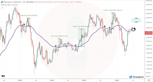ethereum-chart-from-crypto-bullet-1 Ethereum