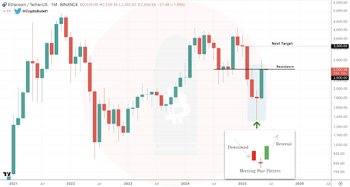 ethereum-chart-from-crypto-bullet Ethereum