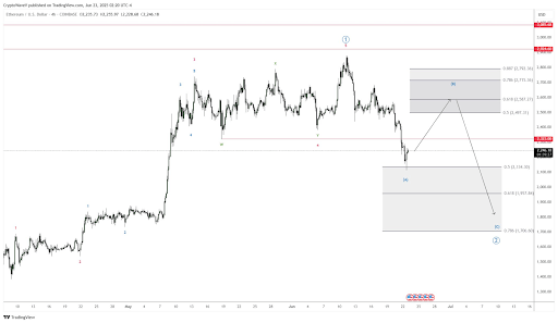 ethereum-chart-from-cryptowavev Ethereum
