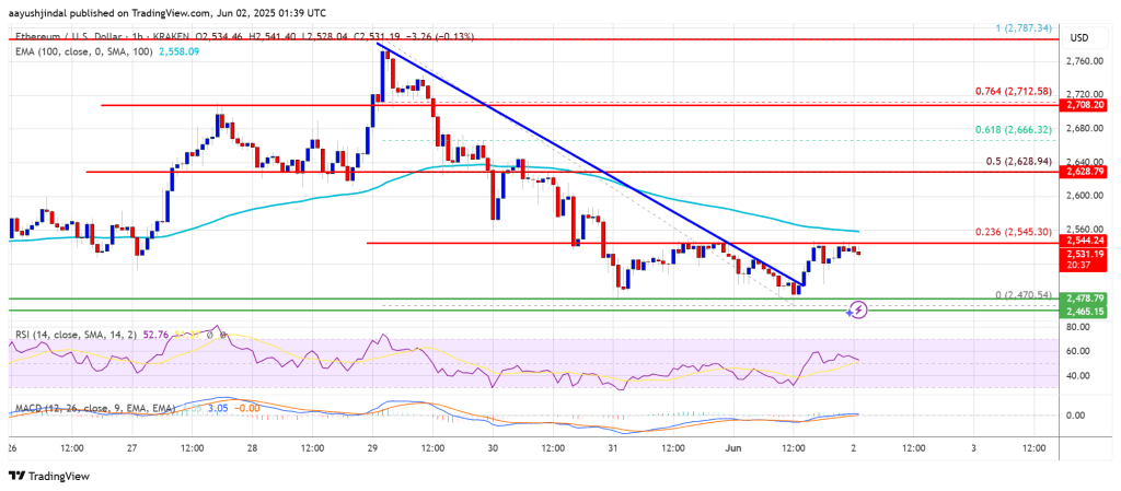 ethereum Ethereum Price