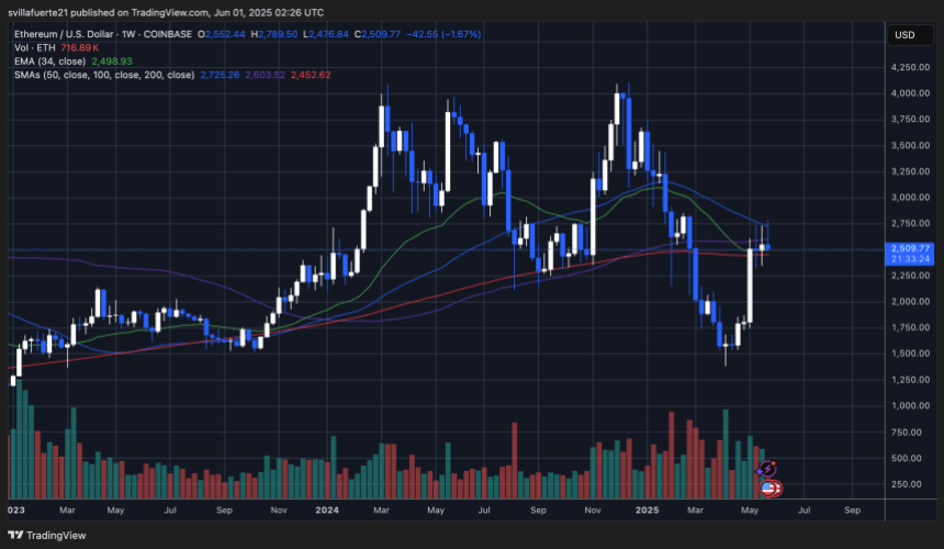 ethusd_2025-05-31_22-26-36 ETH consolidating below key levels | Source: ETHUSDT chart on TradingView