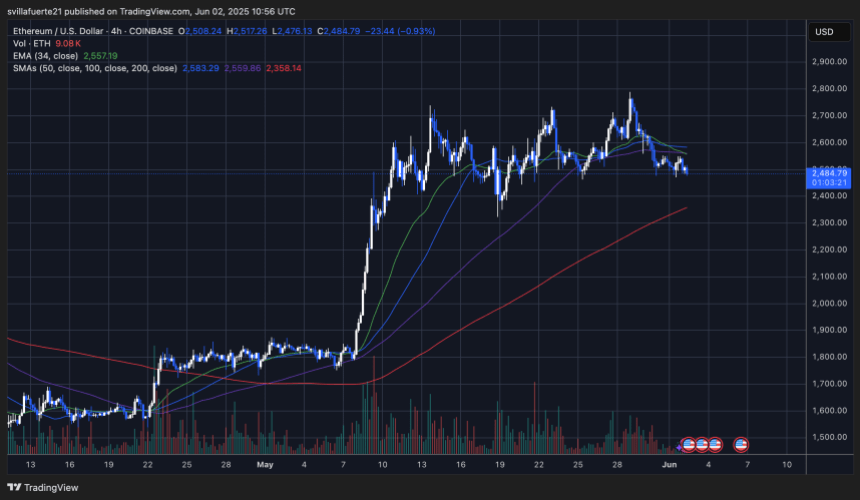 ethusd_2025-06-02_06-56-39 ETH consolidates in a tight range | Source: ETHUSDT chart on TradingView