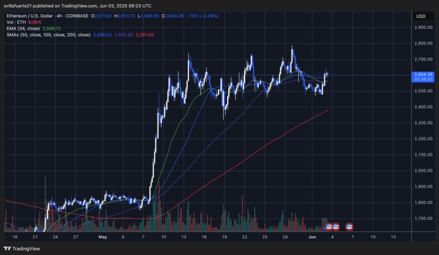 ethusd_2025-06-03_05-23-27 ETH testing critical levels | Source: ETHUSDT chart on TradingView