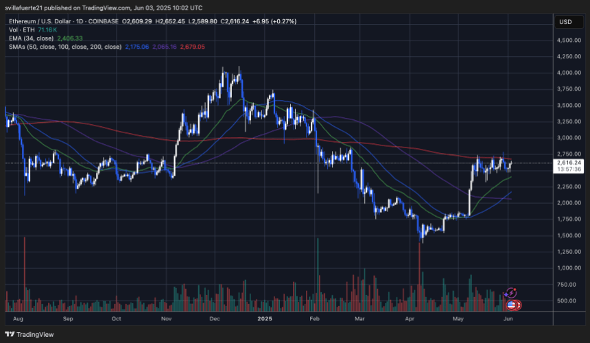 ethusd_2025-06-03_06-02-24 ETH consolidates below $2,700 | Source: ETHUSDT chart on TradingView
