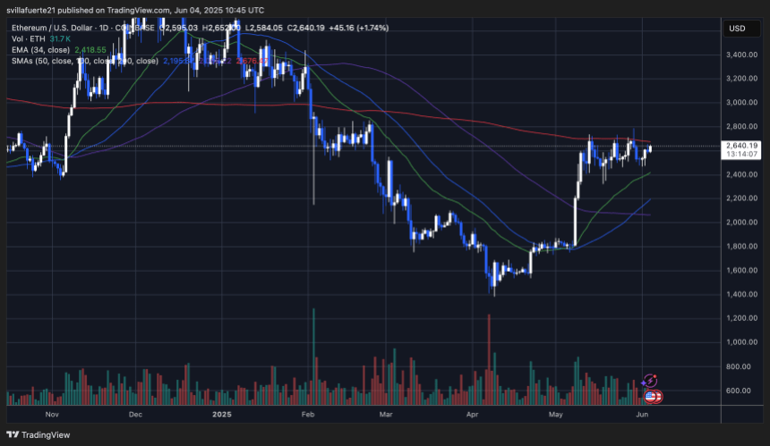 ethusd_2025-06-04_06-45-53 ETH consolidate below $2,700 | Source: ETHUSDT chart on TradingView