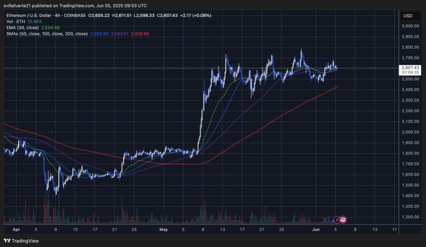 ethusd_2025-06-05_05-53-25 ETH consolidates in a range | Source: ETHUSDT chart on TradingView