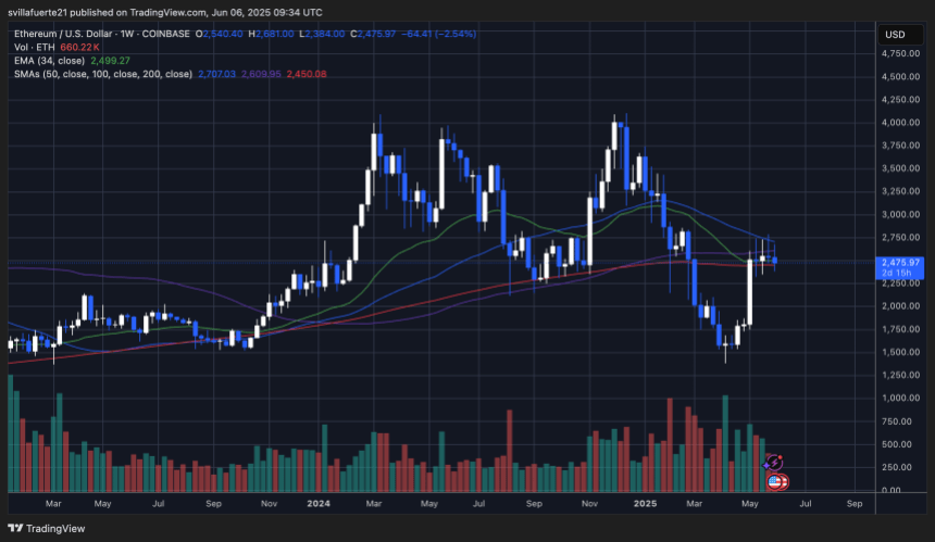 ethusd_2025-06-06_05-34-19 ETH testing key price levels | Source: ETHUSDT chart on TradingView