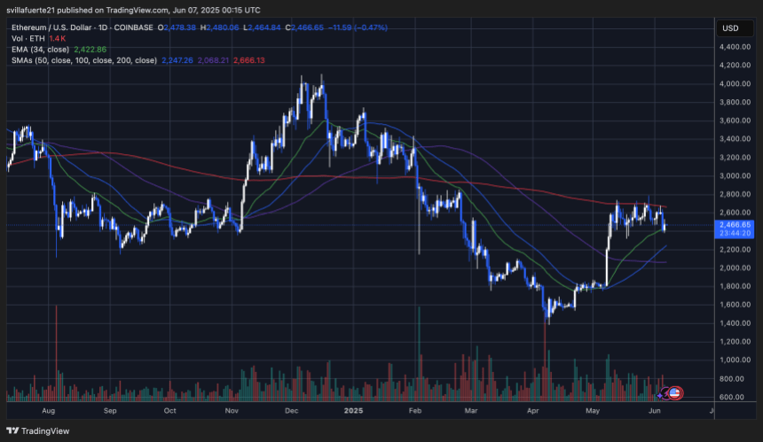 ethusd_2025-06-06_20-15-41 ETH consolidates below the 200-day MA | Source: ETHUSDT chart on TradingView