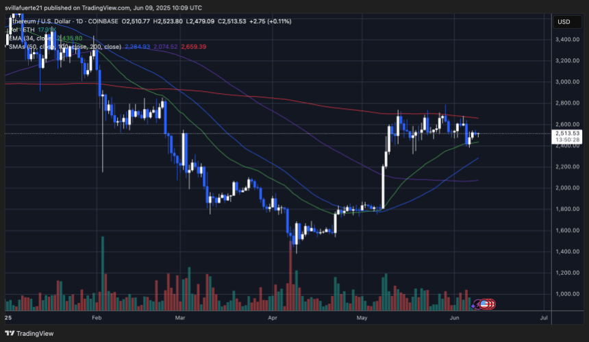 ethusd_2025-06-09_06-09-32 ETH consolidates below $2,700 level | Source: ETHUSDT chart on TradingView