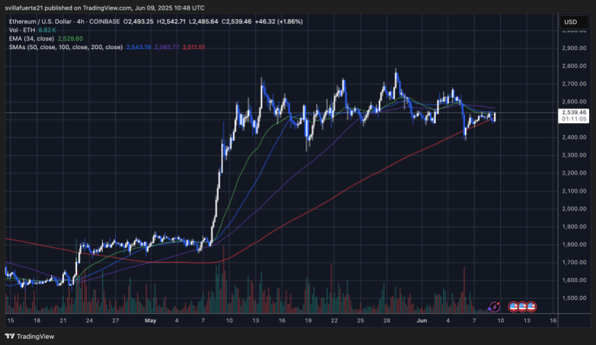 ethusd_2025-06-09_06-48-55 ETH consolidates above key price levels | Source: ETHUSDT chart on TradingView