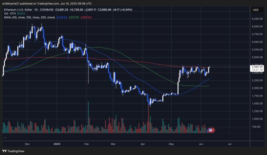 ethusd_2025-06-10_05-38-42 ETH testing key resistance level | Source: ETHUSDT chart on TradingView
