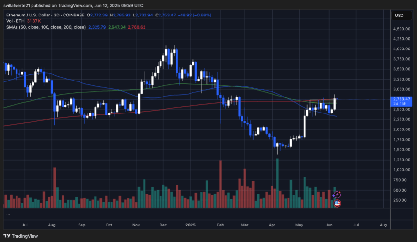 ethusd_2025-06-12_05-59-47 ETH testing key moving average (3D) | Source: ETHUSDT chart on TradingView