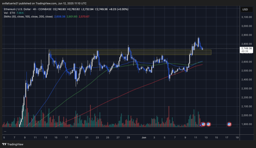 ethusd_2025-06-12_07-10-21 ETH testing key zone post breakout | Source: ETHUSDT chart on TradingView